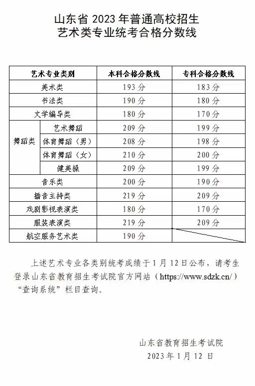 山東省2023年普通高校招生藝術類專業(yè)統(tǒng)考合格分數(shù)線